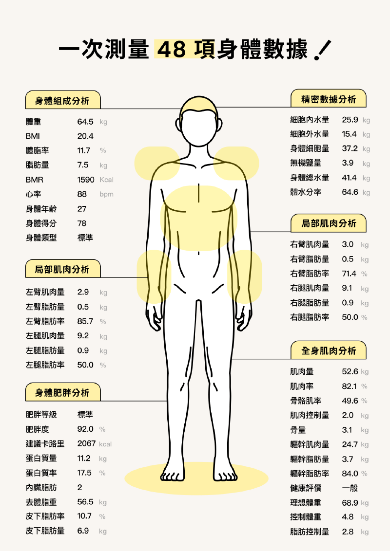 可以一次測量48項數據