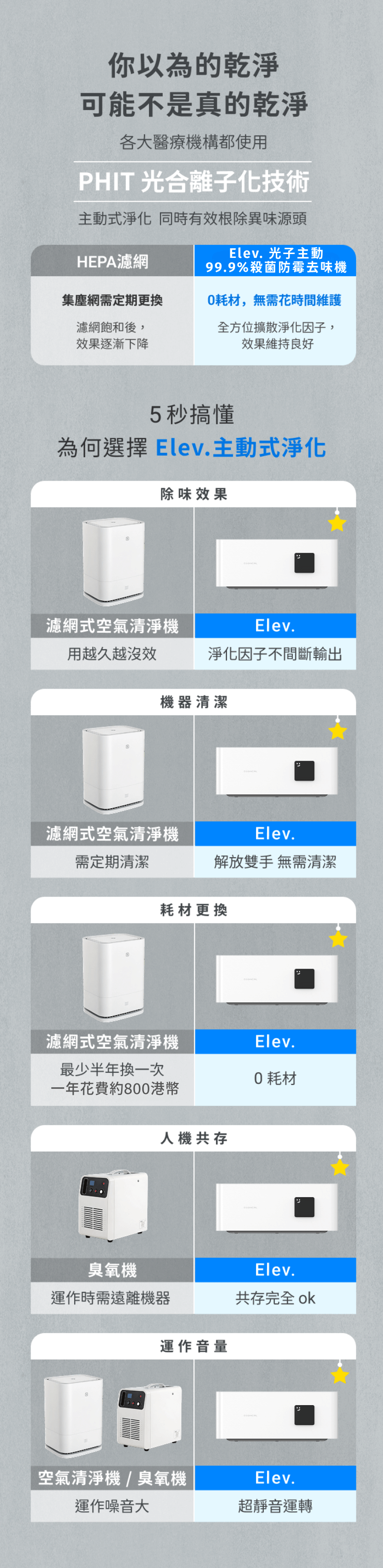 各大醫療機構都使用 PHIT 光合離子化技術 主動式淨化 同時有效根除異味源頭