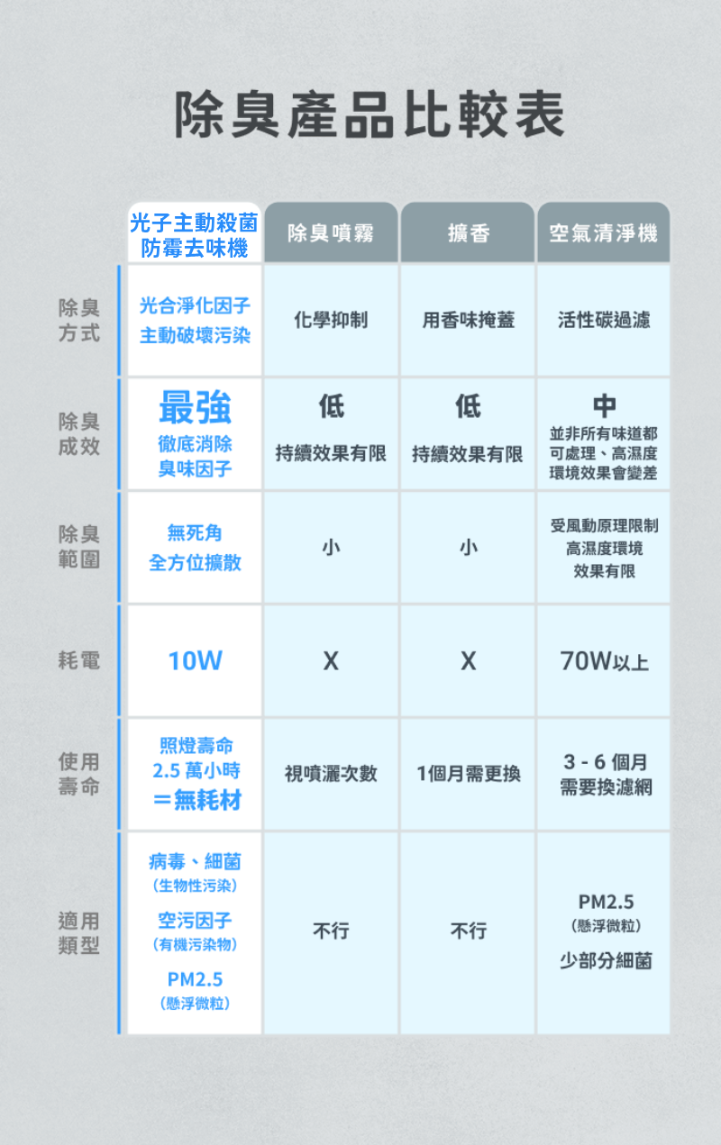 除臭產品比較