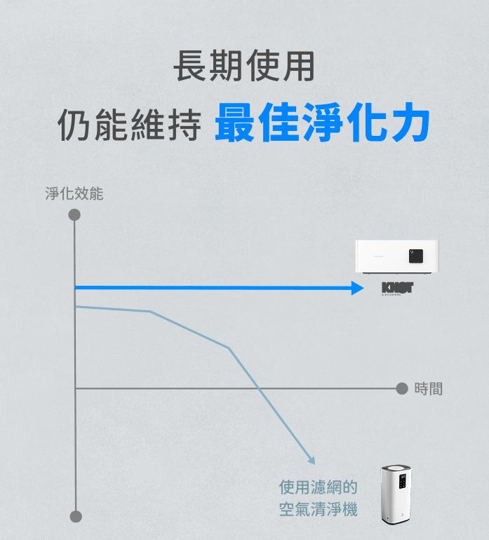 長期使用 仍能維持 最佳淨化力