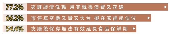 夾鏈袋清洗難丟浪費又花 市售真空機又贵又大台擺在家裡超估位 夾鏈袋保存無法有效延長食品保鮮期