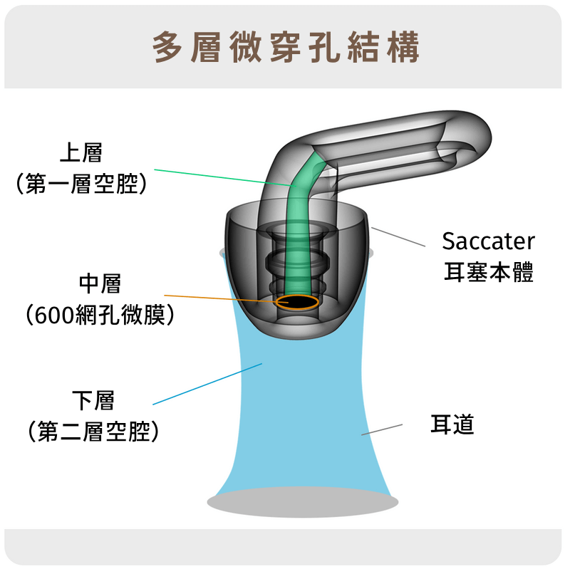 多層穿孔結構