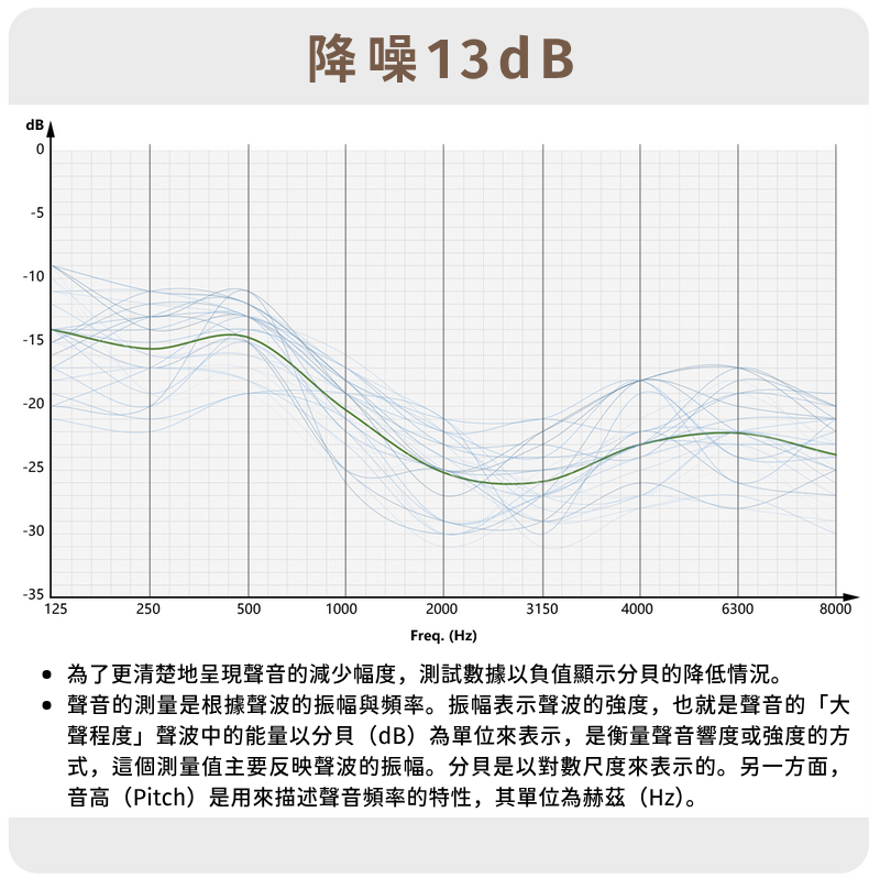 有效達成 13dB 噪音削減