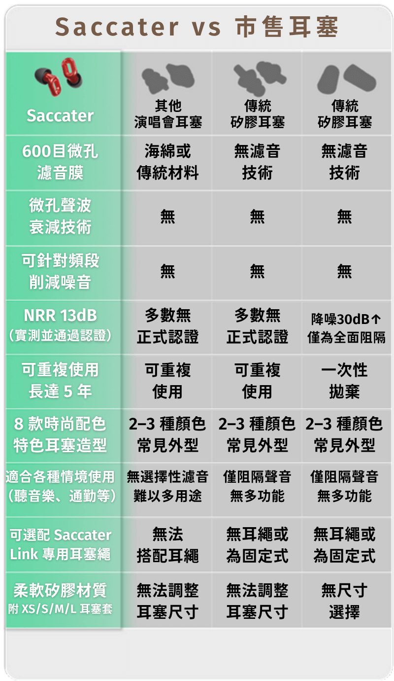 與其他耳塞競品比較
