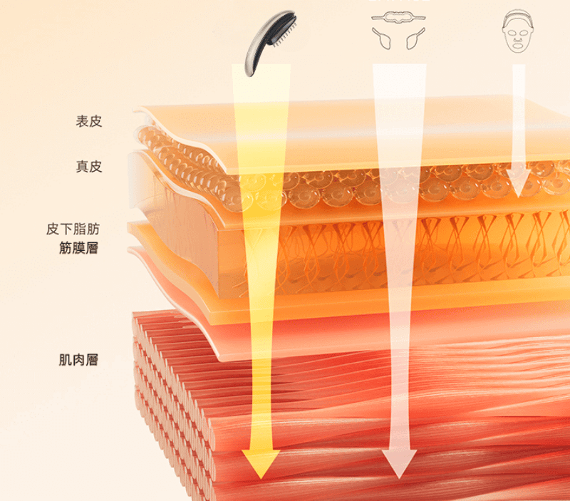JOVS獨有的 CET電脈衝波電流技術，直接作用於肌肉層