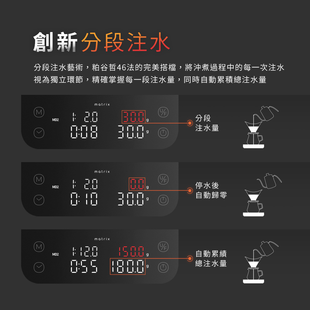M2 Pro AI大師義式手沖LED四顯流速粉水比咖啡秤，分段注水，同時累積總注水量