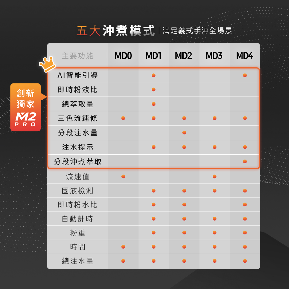 M2 Pro AI大師義式手沖LED四顯流速粉水比咖啡秤，創新獨家，五種模式