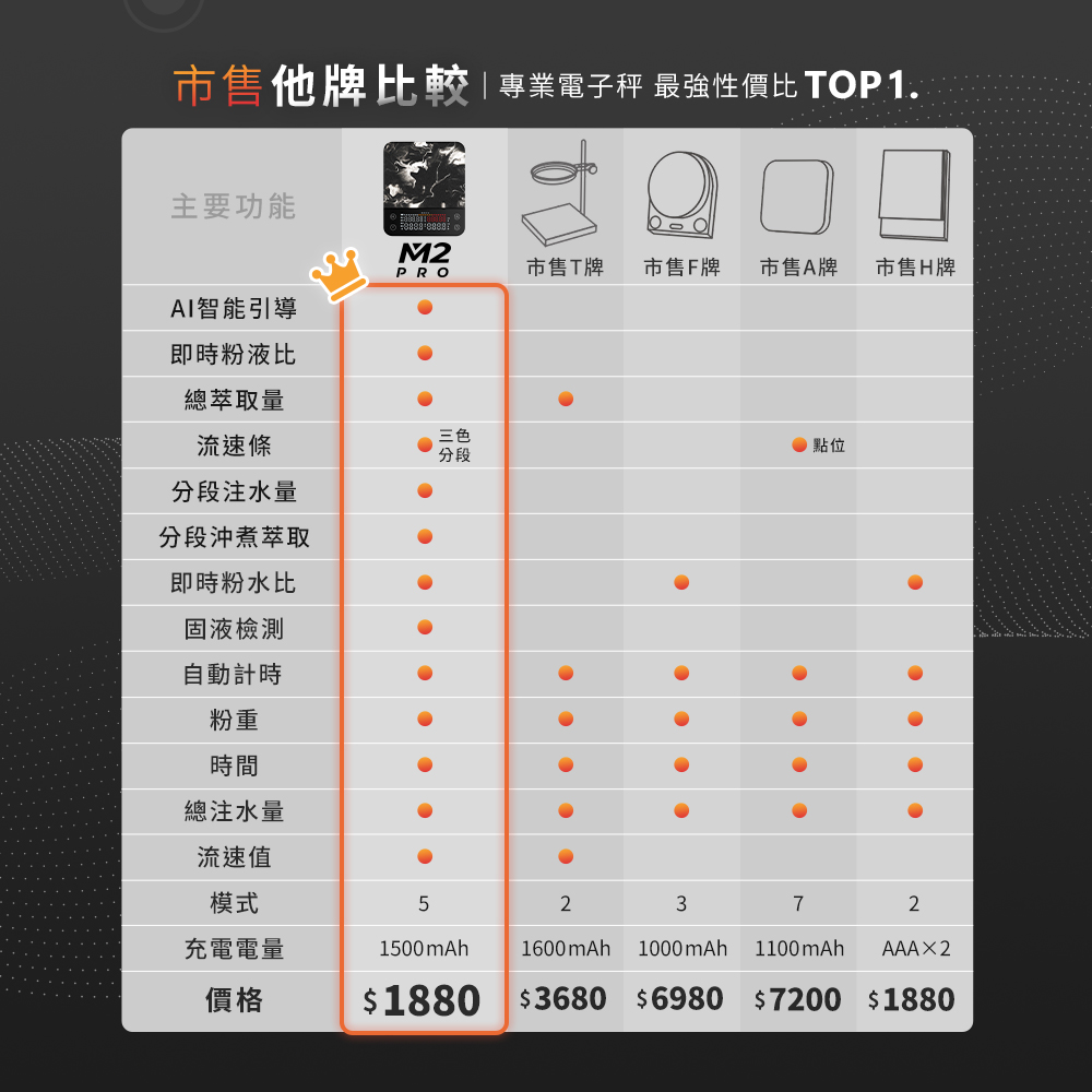 M2 Pro AI大師義式手沖LED四顯流速粉水比咖啡秤，最強性價比