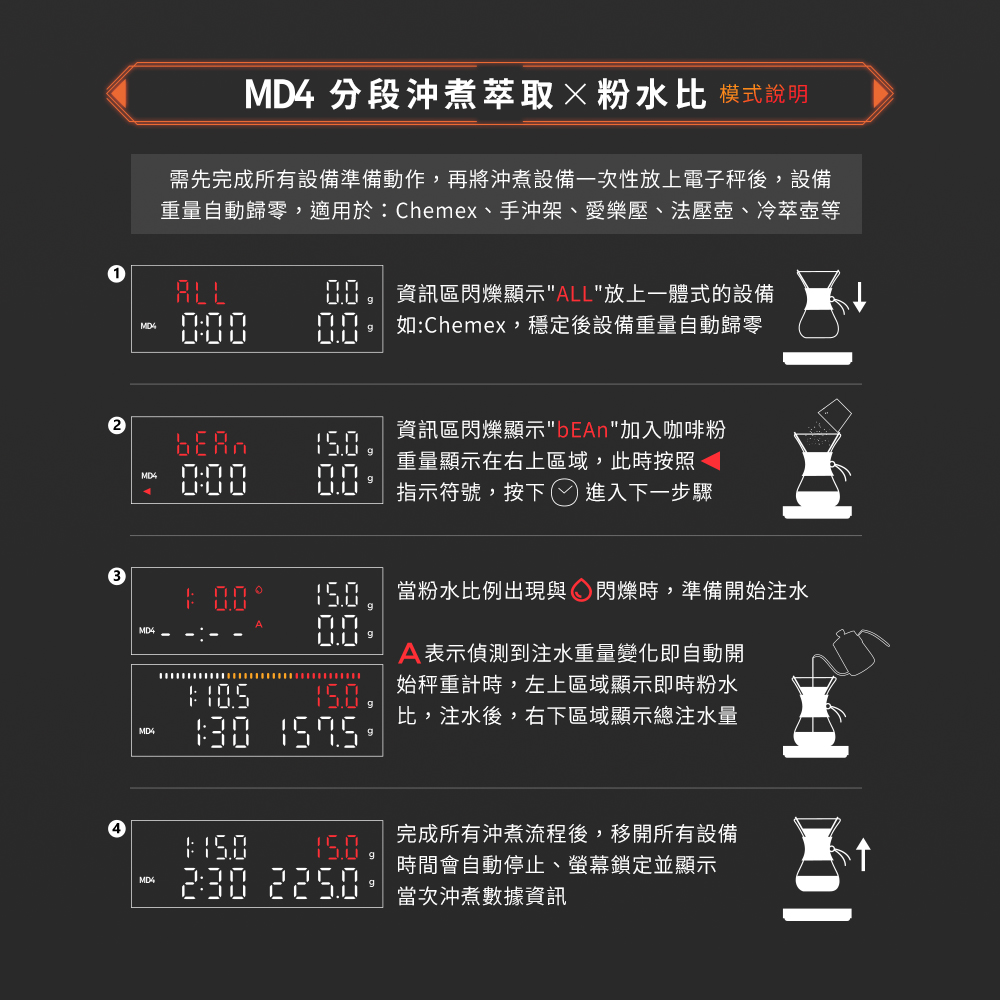 M2 Pro AI大師義式手沖LED四顯流速粉水比咖啡秤，MD4分段沖煮萃取