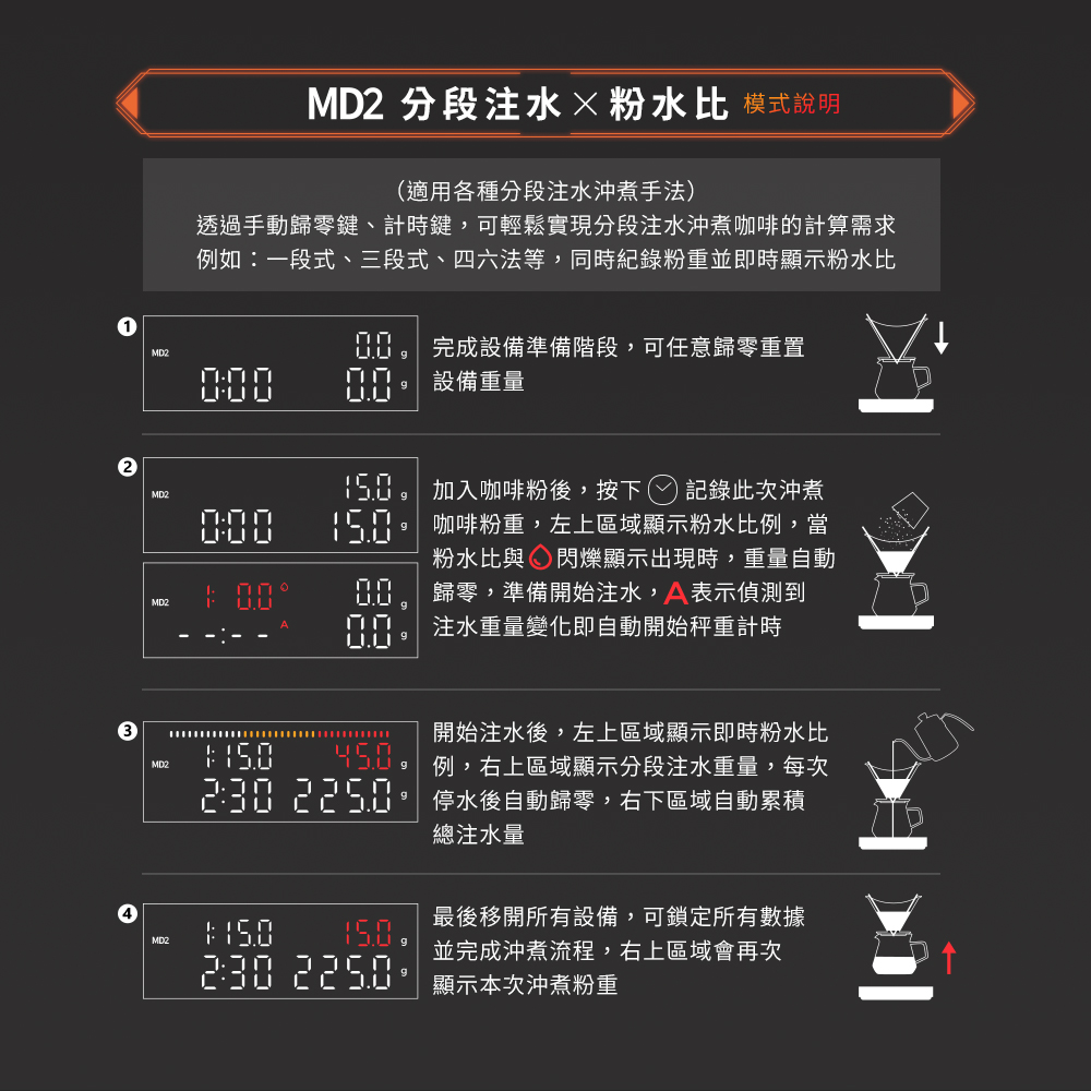 M2 Pro AI大師義式手沖LED四顯流速粉水比咖啡秤，MD2分段注水粉水比