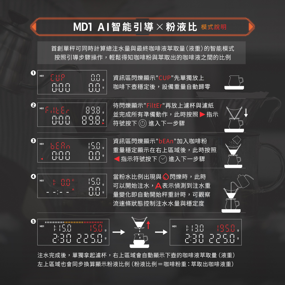 M2 Pro AI大師義式手沖LED四顯流速粉水比咖啡秤，MD1AI智能引導，粉液比