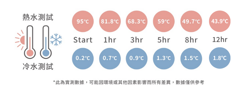 保溫保冰效果測試