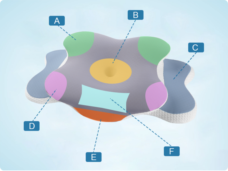 多區支撐頭、頸、肩，全面舒緩壓力