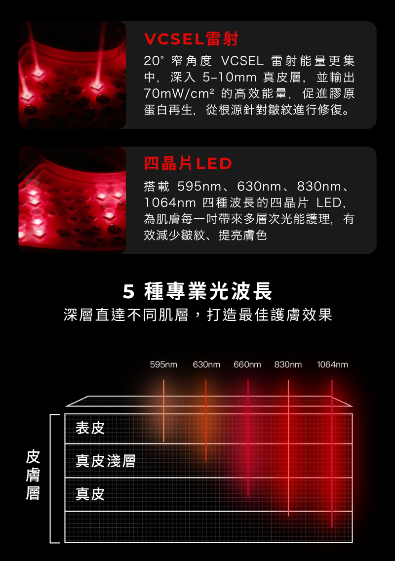 5 種專業光波長 深層直達不同肌層，打造最佳護膚效果