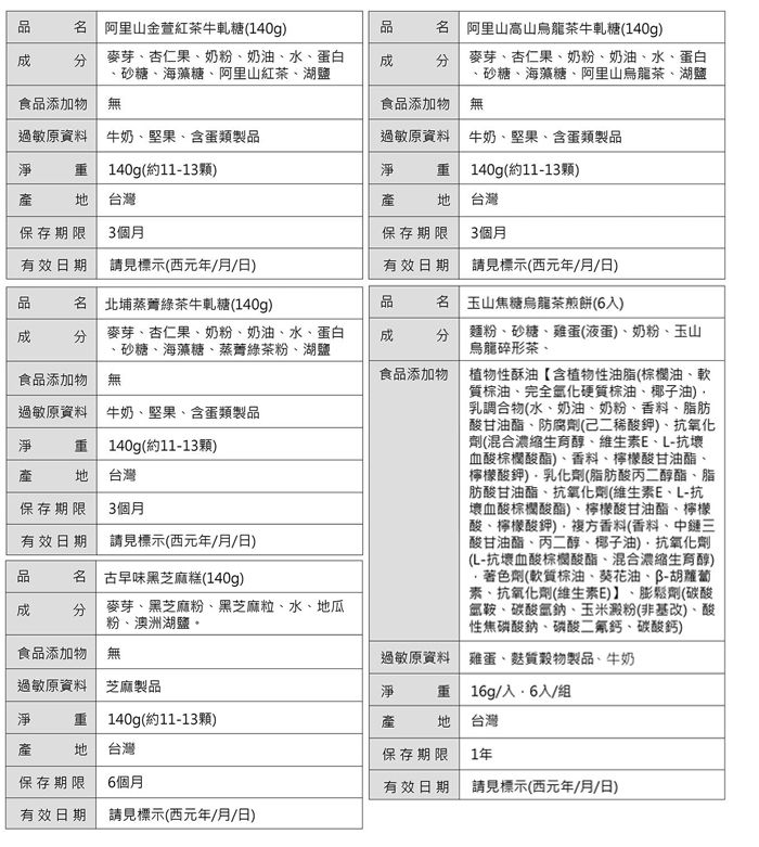阿里山金萱紅茶牛軋糖(140g)品 名阿里山高山烏龍茶牛軋糖(140g)麥芽杏仁果奶粉奶油水、蛋白、砂糖、海藻糖、阿里山紅茶、湖鹽 食品添加物無食品添加物麥芽、杏仁果、奶粉、奶油、水、蛋白、砂糖、海藻糖、阿里山烏龍茶、湖鹽無過敏原資料 牛奶、堅果、含蛋類製品淨 140g(約11-13)過敏原資料 牛奶、堅果、含蛋類製品淨 重 140g(約11-13顆) 台灣台灣保存期限3個月保存期限3個月有效日期請見標示(西元年/月/日)有效日期請見標示(西元年/月/日)品品 名北埔蒸綠茶牛軋糖(140g)品 名玉山焦糖烏龍茶煎餅()食品添加物麥芽、杏仁果、奶粉、奶油、水、蛋白、砂糖、海藻糖、蒸茶粉、湖鹽無分麵粉、砂糖、雞蛋(液蛋)、奶粉、玉山烏龍碎形茶、過敏原資料 牛奶、堅果、含蛋類製品淨 重140g(約11-13顆)產台灣保存期限3個月有效日期請見標示(西元年/月/日)品 名古早味黑芝麻糕(140g)食品添加物 植物性酥油含植物性油脂(棕櫚油、軟質棕油、完全化硬質棕油、椰子油)乳調合物(水、奶油、奶粉、香料、脂肪酸甘油酯、防腐劑(酸鉀)、抗氧化劑(混合濃縮生育醇、維生素E、L-抗壞血酸棕櫚酸酯)、香料、檸檬酸甘油酯、檸檬酸鉀)乳化劑(脂肪酸丙二醇酯、脂肪酸甘油酯、抗氧化劑(維生素E、L-抗壞血酸棕櫚酸酯)、檸檬酸甘油酯、檸檬酸、檸檬酸鉀)、複方香料(香料、中鏈三酸甘油酯、丙二醇、椰子油)、抗氧化劑(L-抗壞血酸棕櫚酸酯、混合濃縮生育醇)著色劑(軟質棕油、葵花油、胡蘿蔔素、抗氧化劑(維生素E)】、膨鬆劑(碳酸氫鞍、碳酸氫鈉、玉米澱粉(非基改)、酸性焦磷酸鈉、磷酸二鈣、碳酸鈣)成分麥芽、黑芝麻粉、黑芝麻粒、水、瓜粉、澳洲湖鹽。食品添加物無過敏原資料 雞蛋、質穀物製品、牛奶過敏原資料 芝麻製品淨 重淨 重 140g(約11-13顆)產 16g/6入/組台灣產地台灣保存期限1年保存期限6個月有效日期請見標示(西元年/月/日)有效日期請見標示(西元年/月/日)