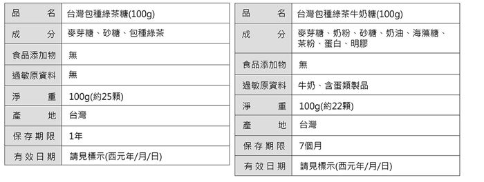 名台灣包種綠茶糖(100g)品 名台灣包種綠茶牛奶糖(100g) 麥芽糖砂糖、包種綠茶 分 麥芽糖、奶粉、砂糖、奶油、海藻糖、茶粉、蛋白、明膠食品添加物 無過敏原資料 無淨 重 100g(約25顆)食品添加物 無過敏原資料 牛奶、含蛋類製品淨 重 100g(約22顆)產 台灣產台灣保存期限1年保存期限7個月有效日期請見標示(西元年/月/日)有效日期請見標示(西元年/月/日)