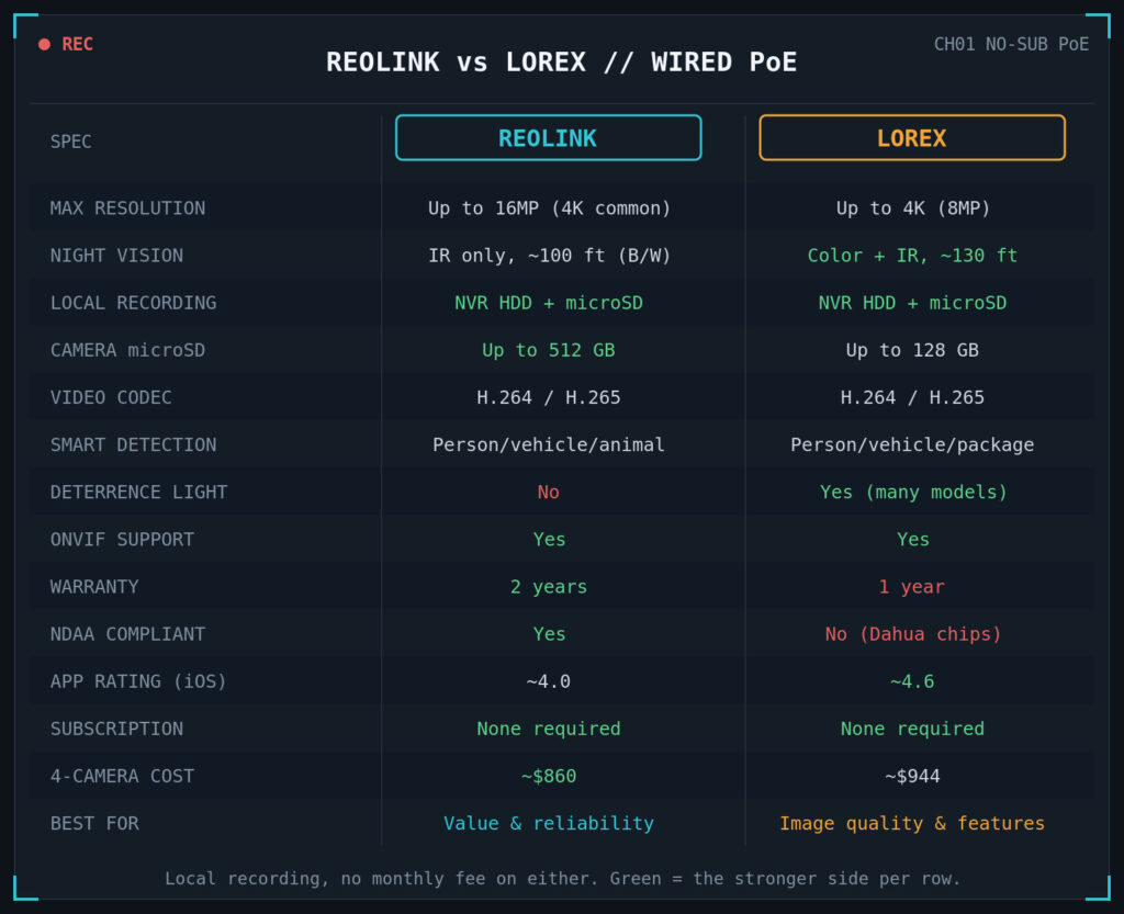 Reolink vs Lorex Comparison Table